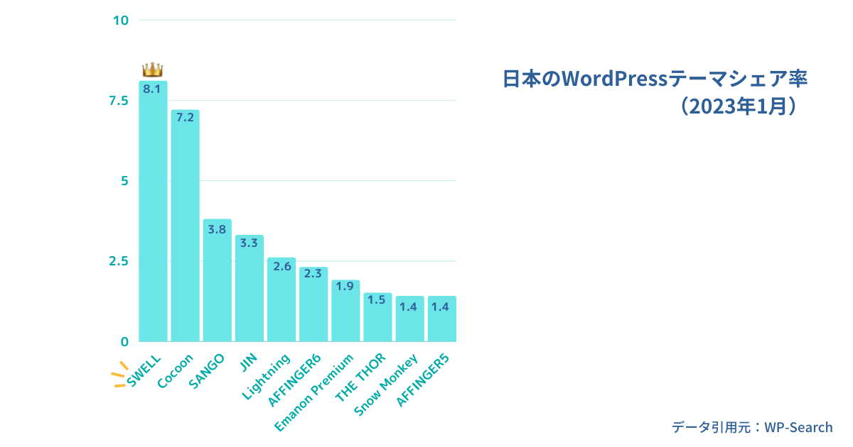 日本のWordPressテーマシェア率（2023年1月）